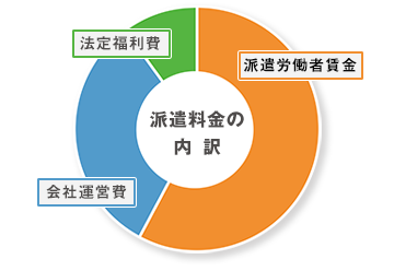 派遣料金の内訳