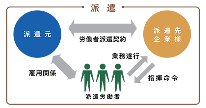 派遣形態